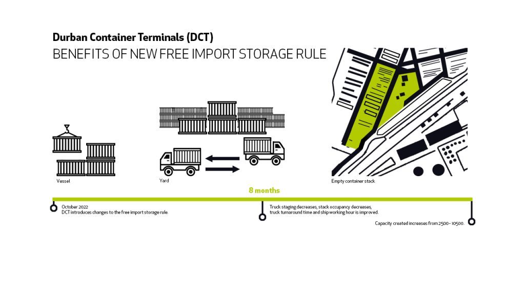 Innovative Thinking Creates Capacity For Increased Container Movement