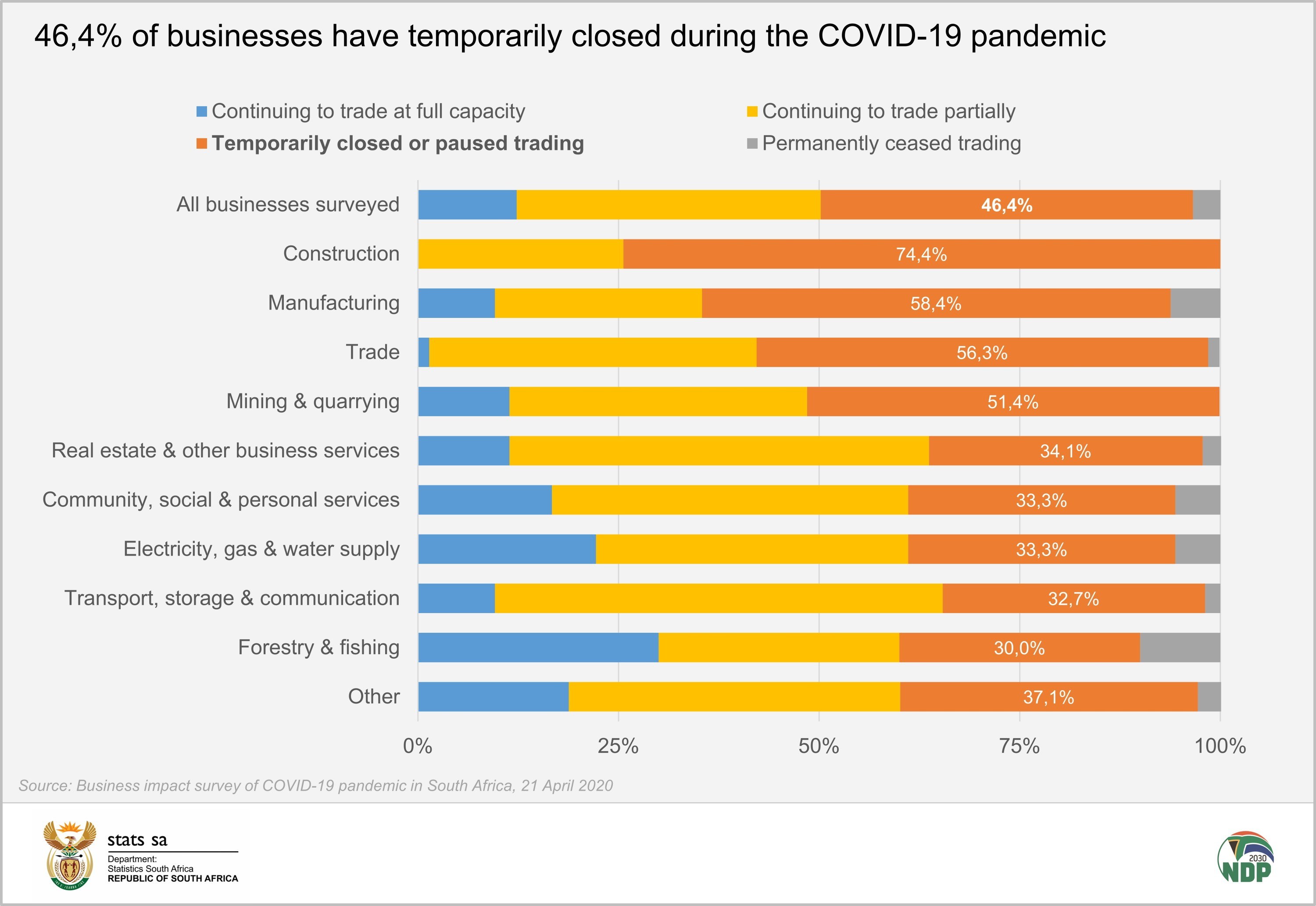 COVID-19: Four In Ten Businesses Feel That They Cannot Continue To Operate