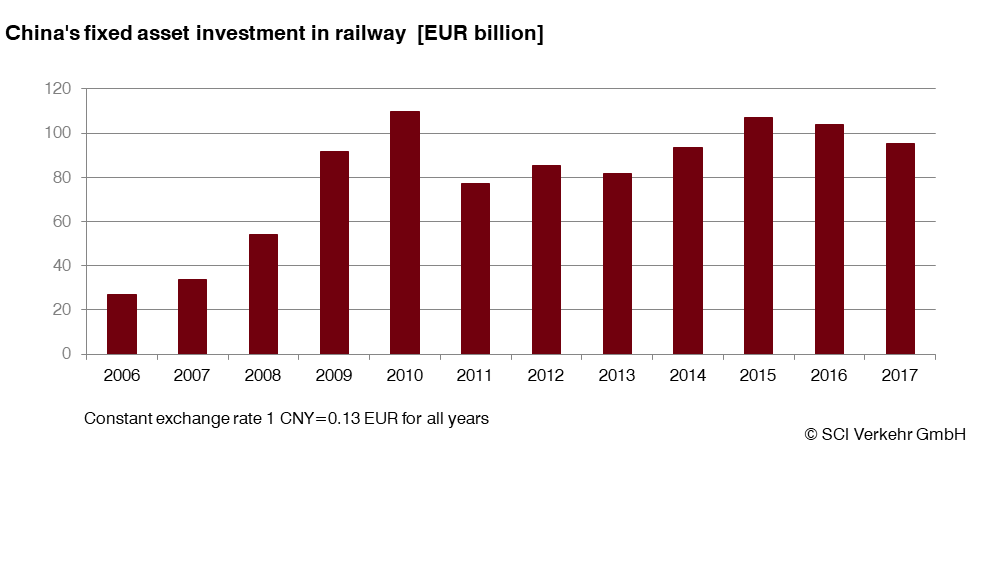 The Chinese Railway Market Has Lost Momentum And Will Not Grow Further Up To 2022