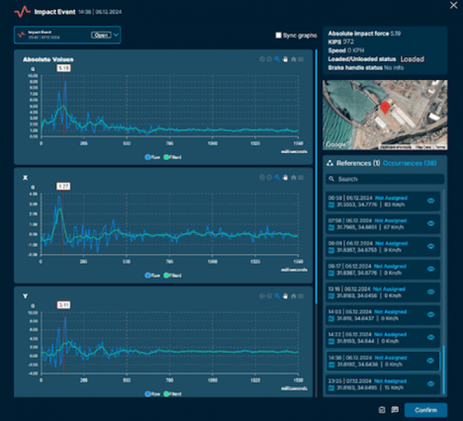 Enhancing Railcar Safety and Longevity with Advanced Impact Analytics: The RailBlazer Advantage