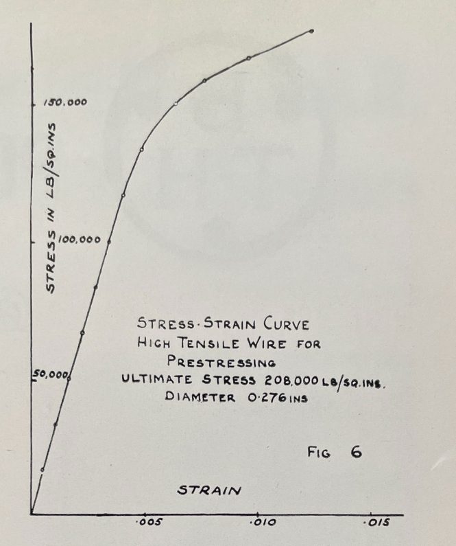 History of Sleepers: Concrete Sleepers Types in Service and Development in Modern Railway Track