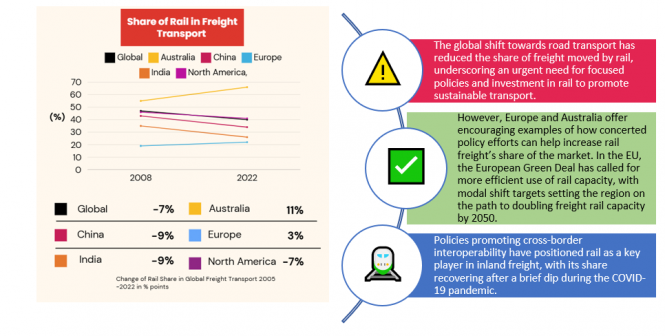 Urgent Call for Rail Investment to Meet Global Climate Targets as Global Railway Networks and Investments Shrink