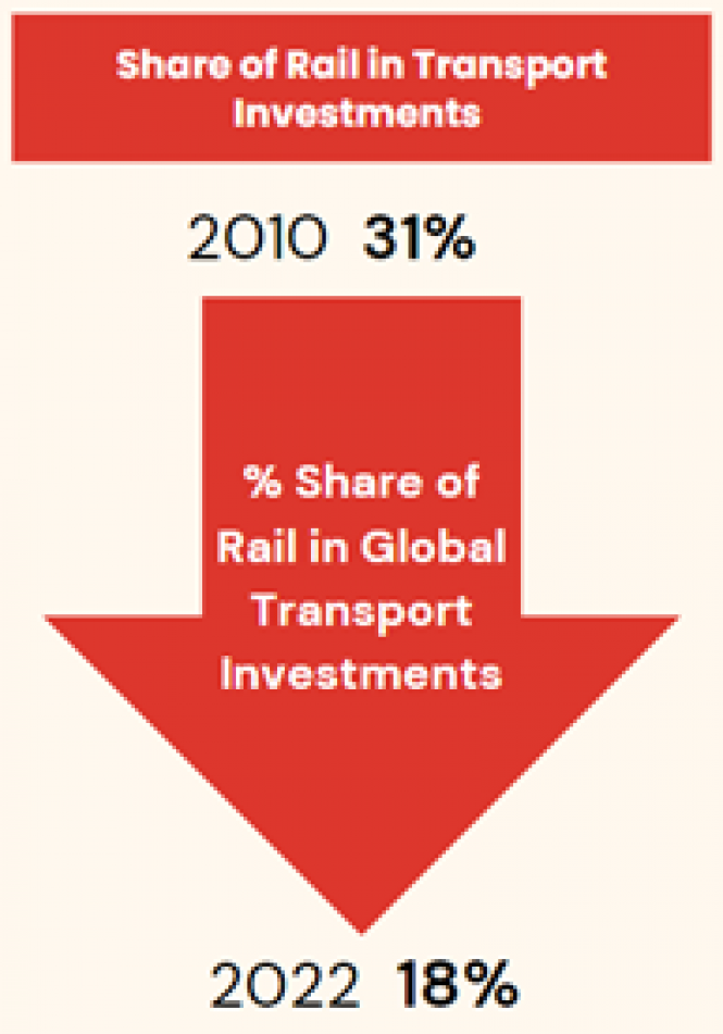 Urgent Call for Rail Investment to Meet Global Climate Targets as Global Railway Networks and Investments Shrink