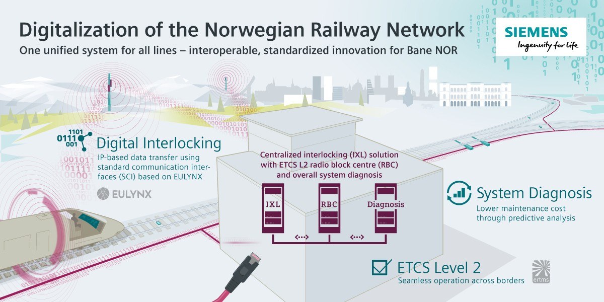 Norway’s Rail Network Goes Digital