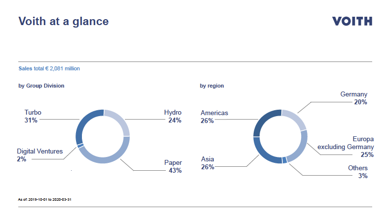 Voith Group’s Results Remain Solid In The First Half Of The Fiscal Year 2019/20