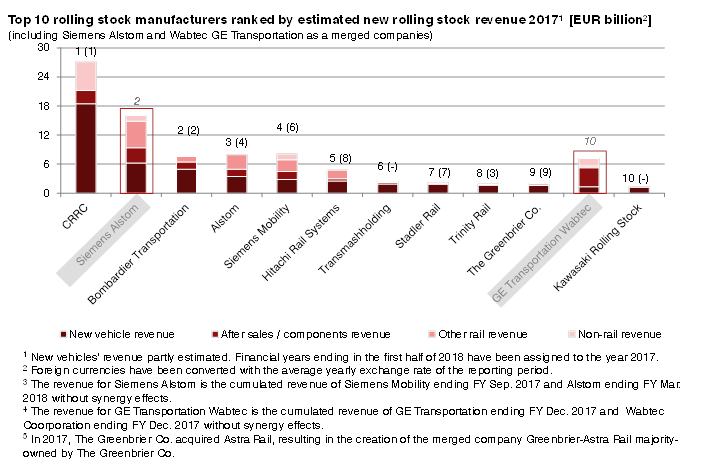 New Study: Worldwide Rolling Stock Manufacturers 2018