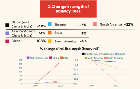 Urgent Call for Rail Investment to Meet Global Climate Targets as Global Railway Networks and Investments Shrink